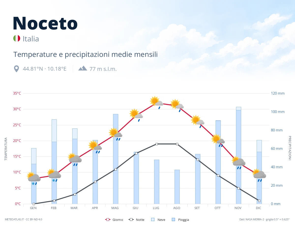 Noceto - temperature e precipitazioni medie mensili