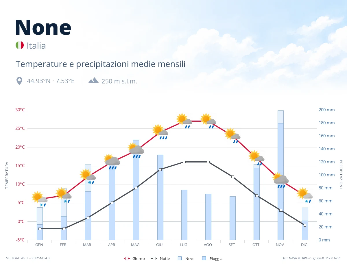 None - temperature e precipitazioni medie mensili