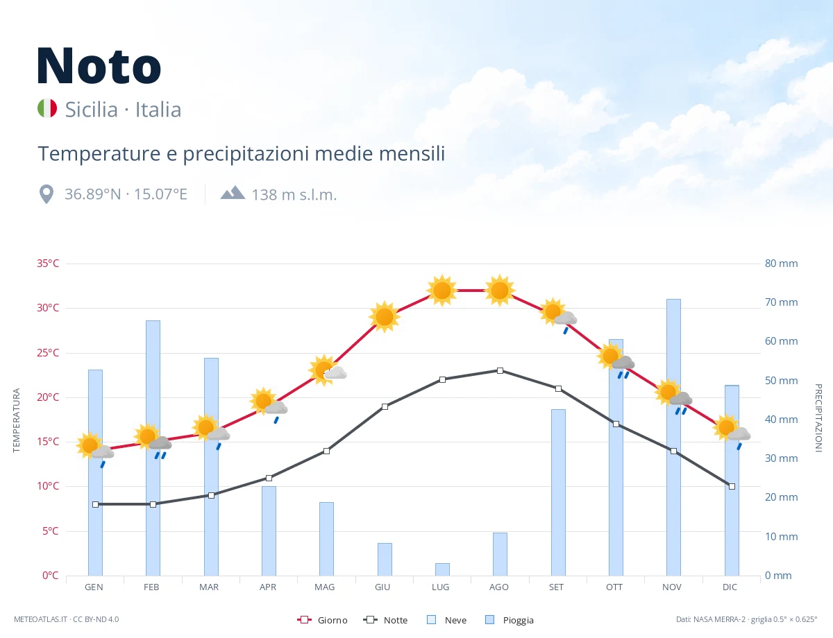 Noto - temperature e precipitazioni medie mensili