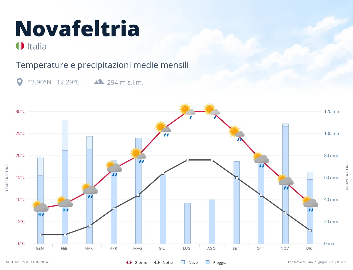Novafeltria - temperature e precipitazioni medie mensili