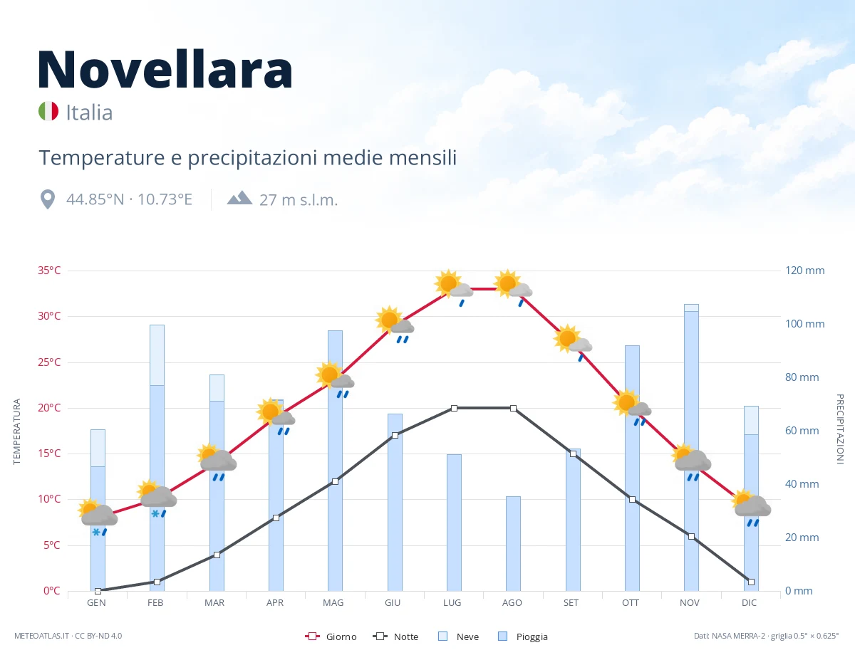 Novellara - temperature e precipitazioni medie mensili