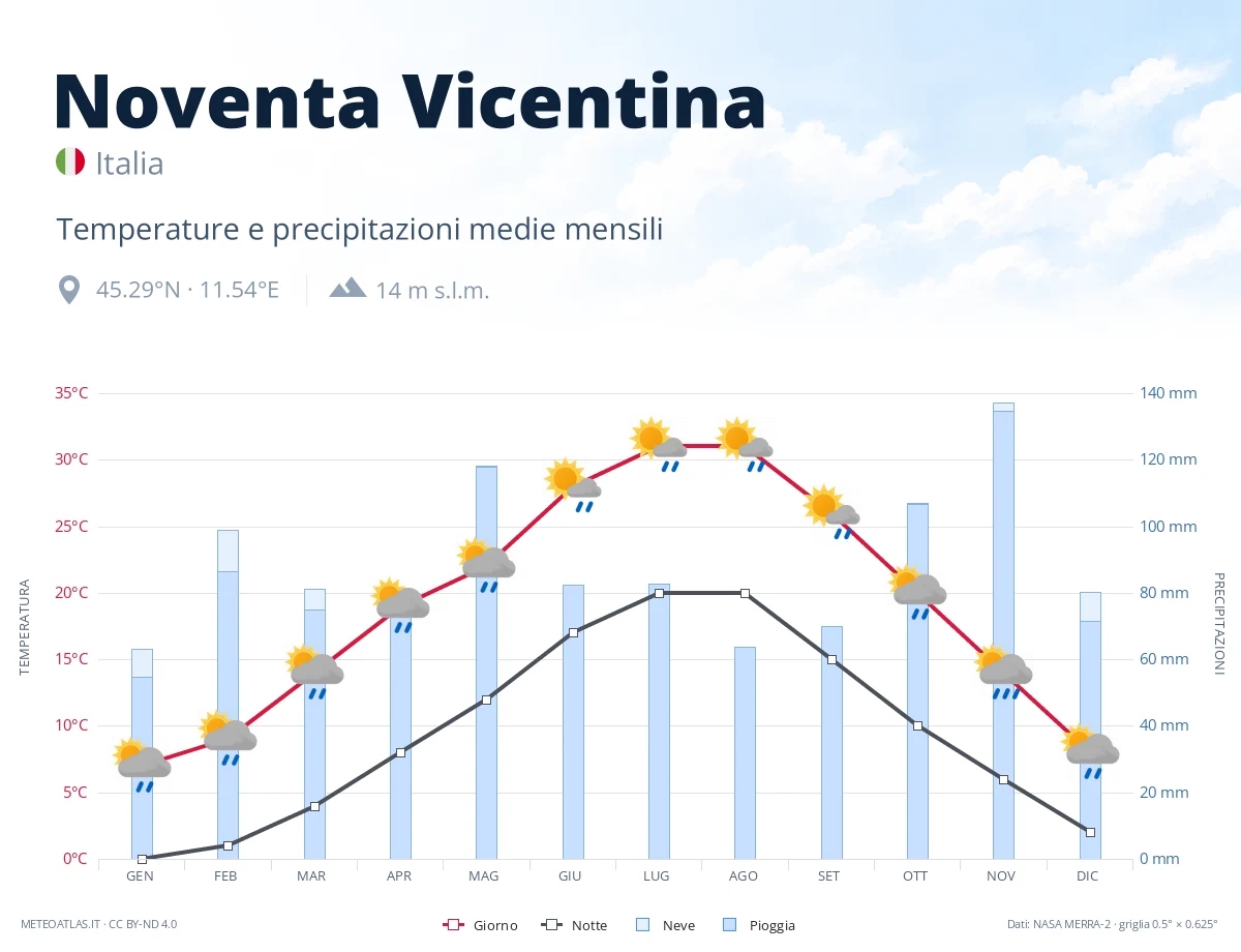 Noventa Vicentina - temperature e precipitazioni medie mensili