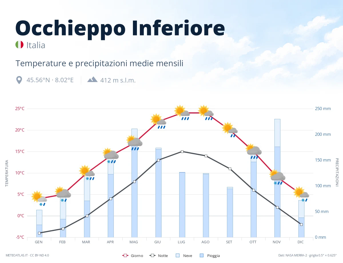 Occhieppo Inferiore - temperature e precipitazioni medie mensili
