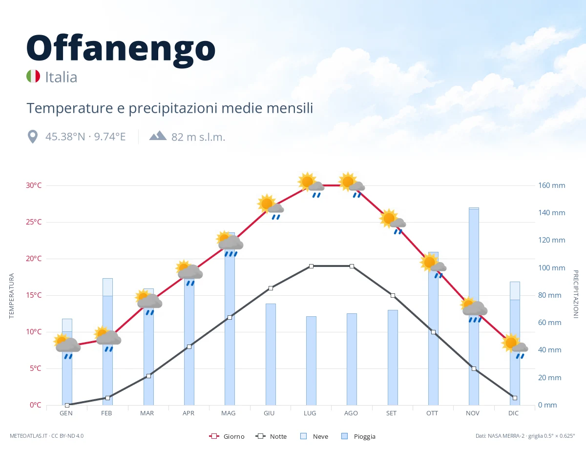 Offanengo - temperature e precipitazioni medie mensili