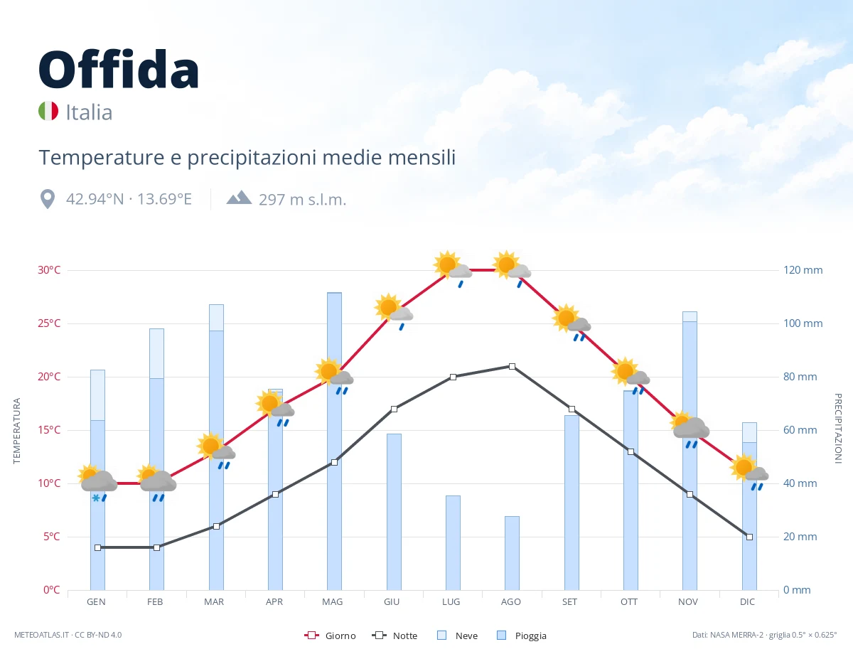 Offida - temperature e precipitazioni medie mensili