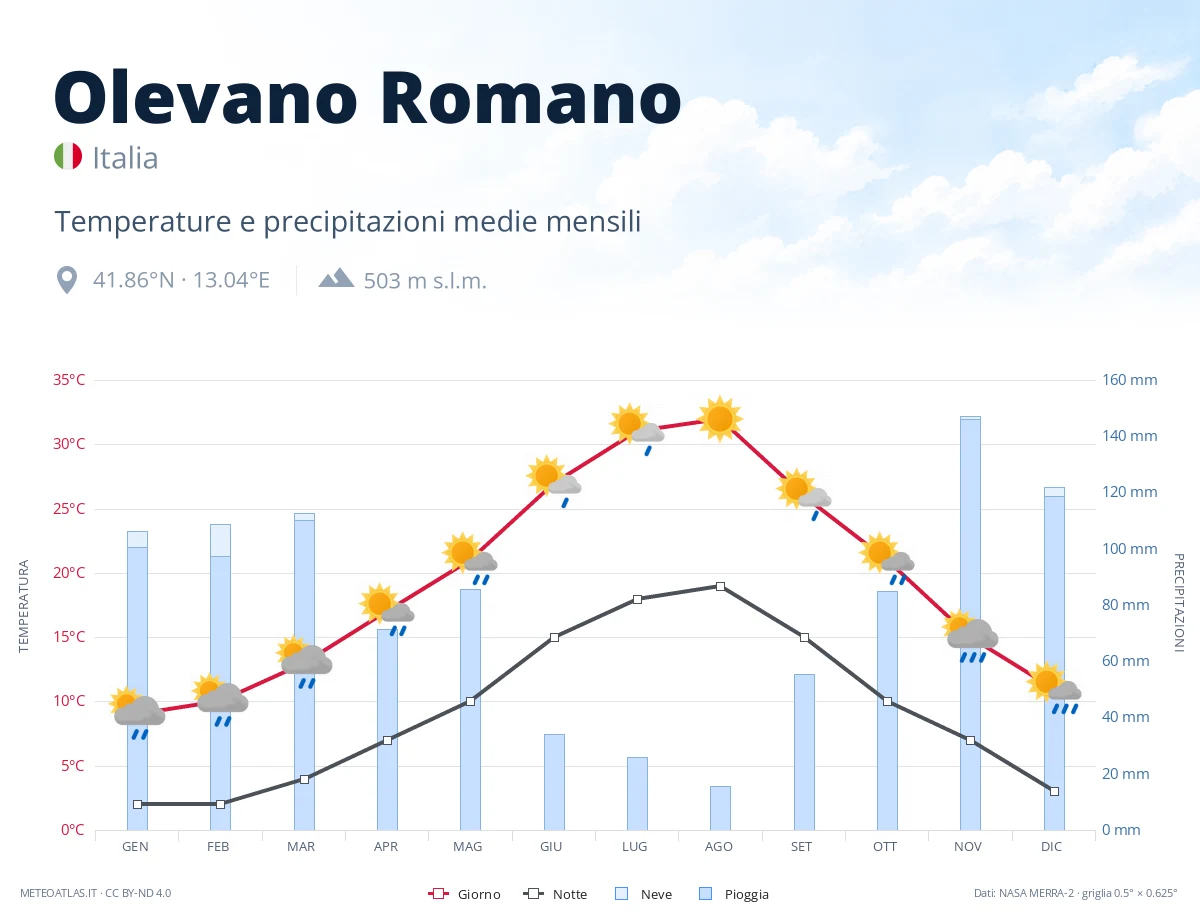 Olevano Romano - temperature e precipitazioni medie mensili