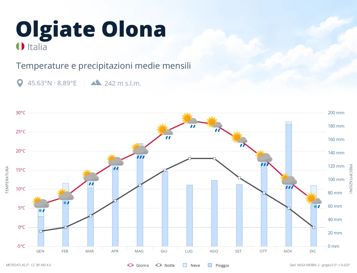 Olgiate Olona - temperature e precipitazioni medie mensili