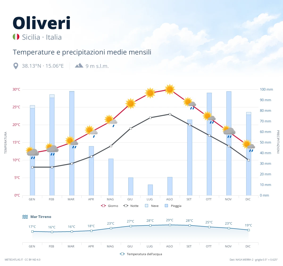 Oliveri - temperature e precipitazioni medie mensili