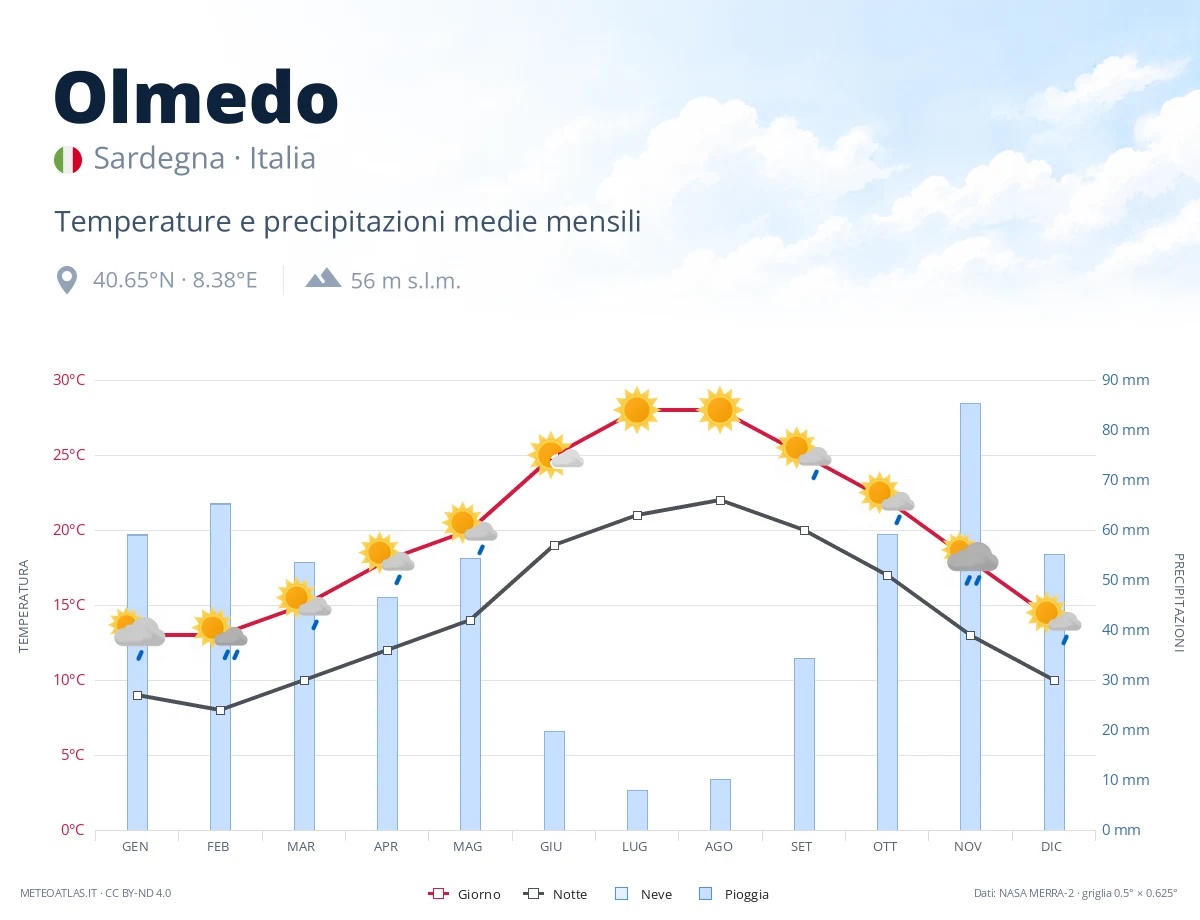 Olmedo - temperature e precipitazioni medie mensili