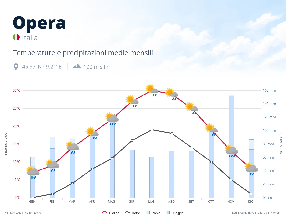 Opera - temperature e precipitazioni medie mensili