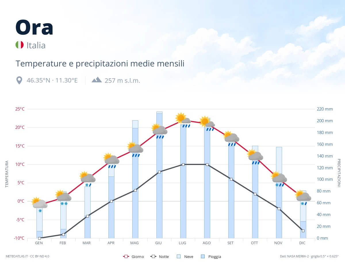Ora - temperature e precipitazioni medie mensili