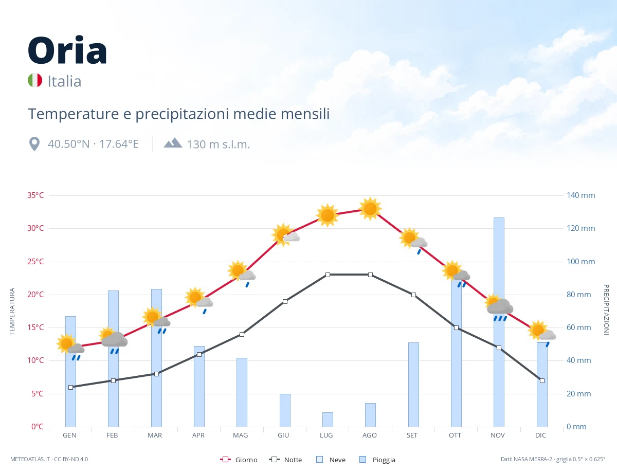 Oria - temperature e precipitazioni medie mensili