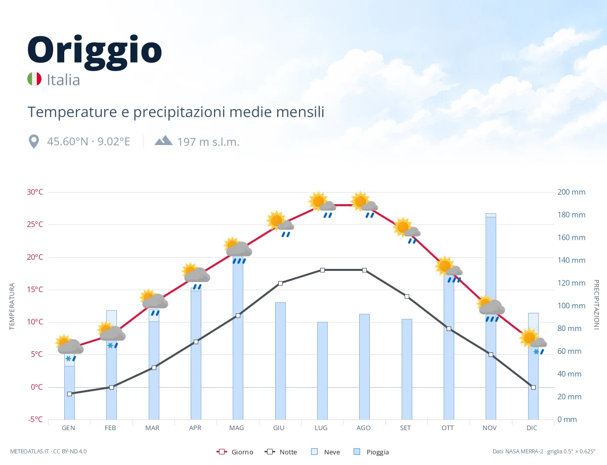 Origgio - temperature e precipitazioni medie mensili