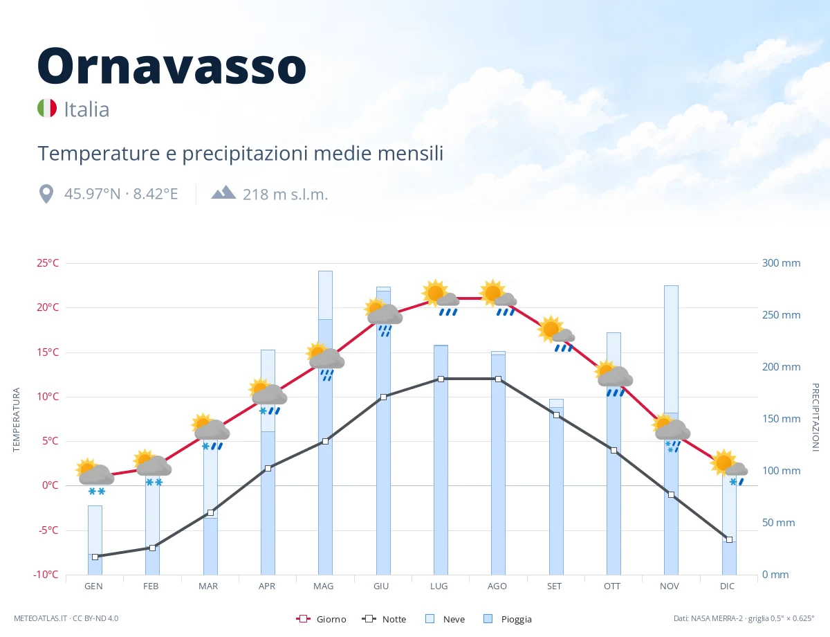 Ornavasso - temperature e precipitazioni medie mensili
