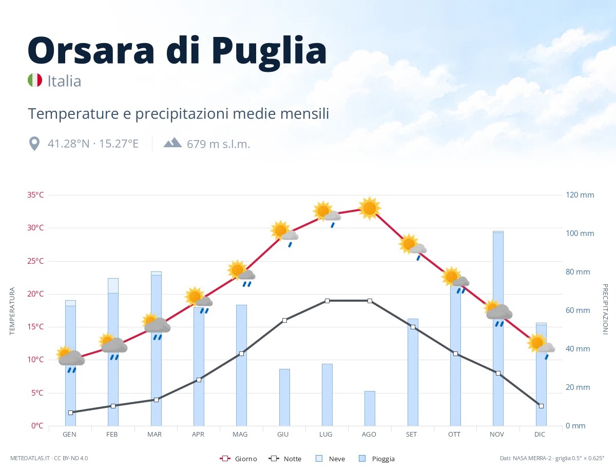 Orsara di Puglia - temperature e precipitazioni medie mensili