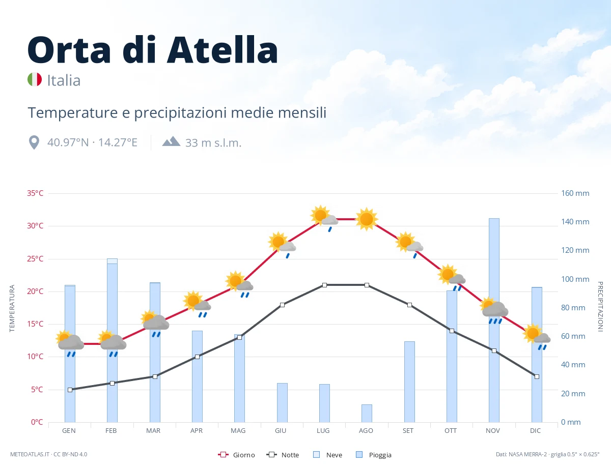 Orta di Atella - temperature e precipitazioni medie mensili