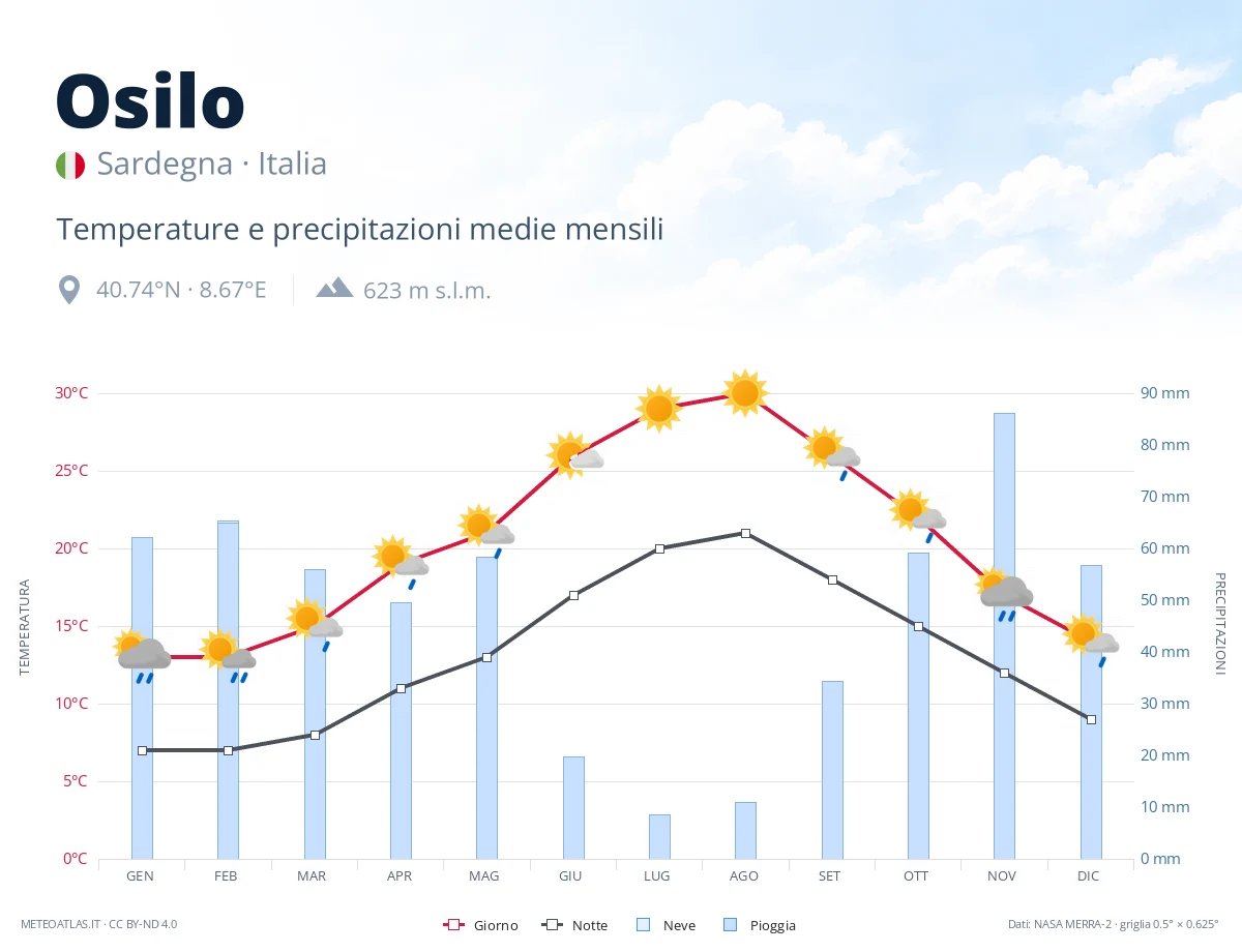 Osilo - temperature e precipitazioni medie mensili