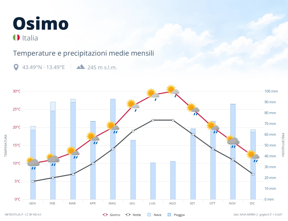 Osimo - temperature e precipitazioni medie mensili