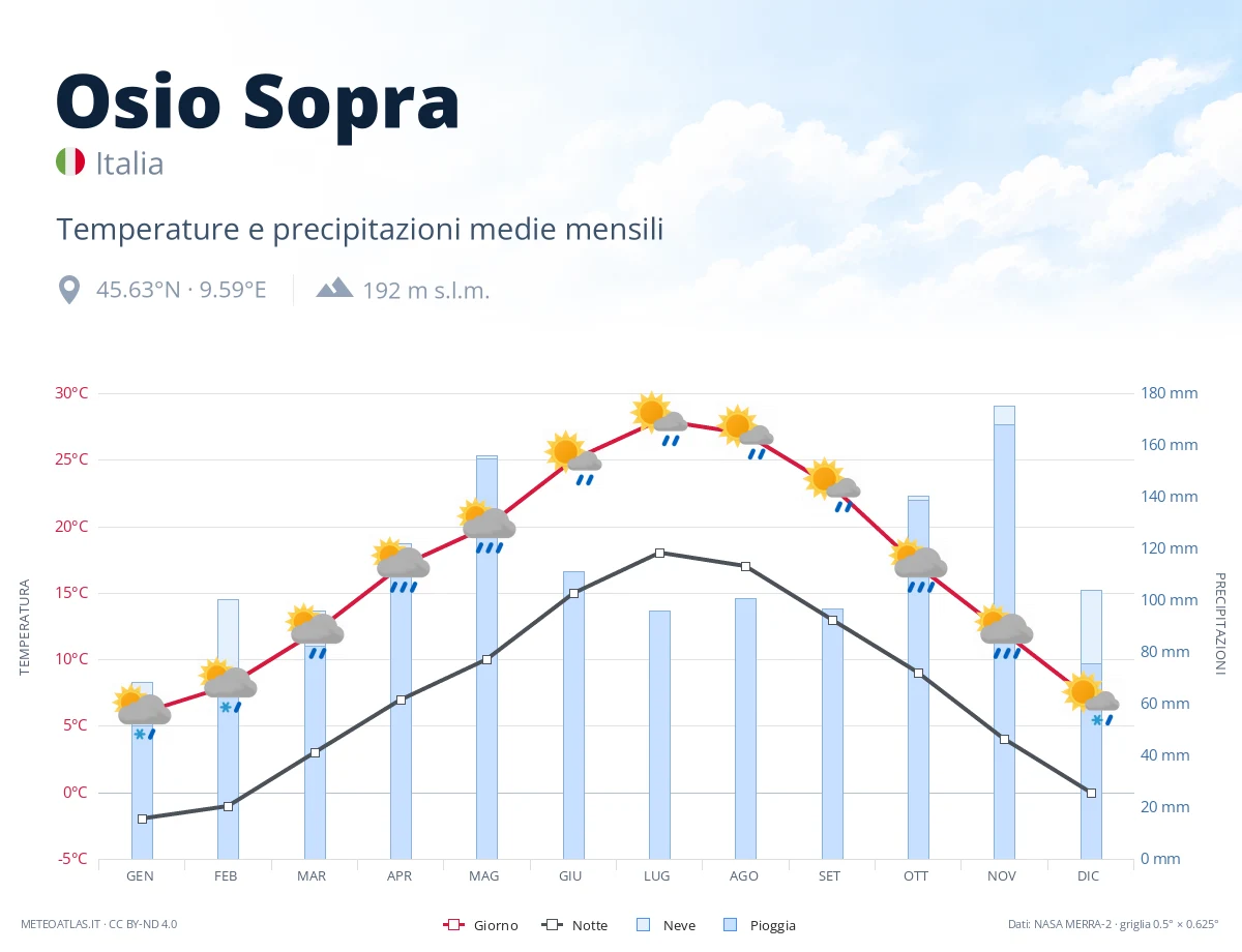 Osio Sopra - temperature e precipitazioni medie mensili