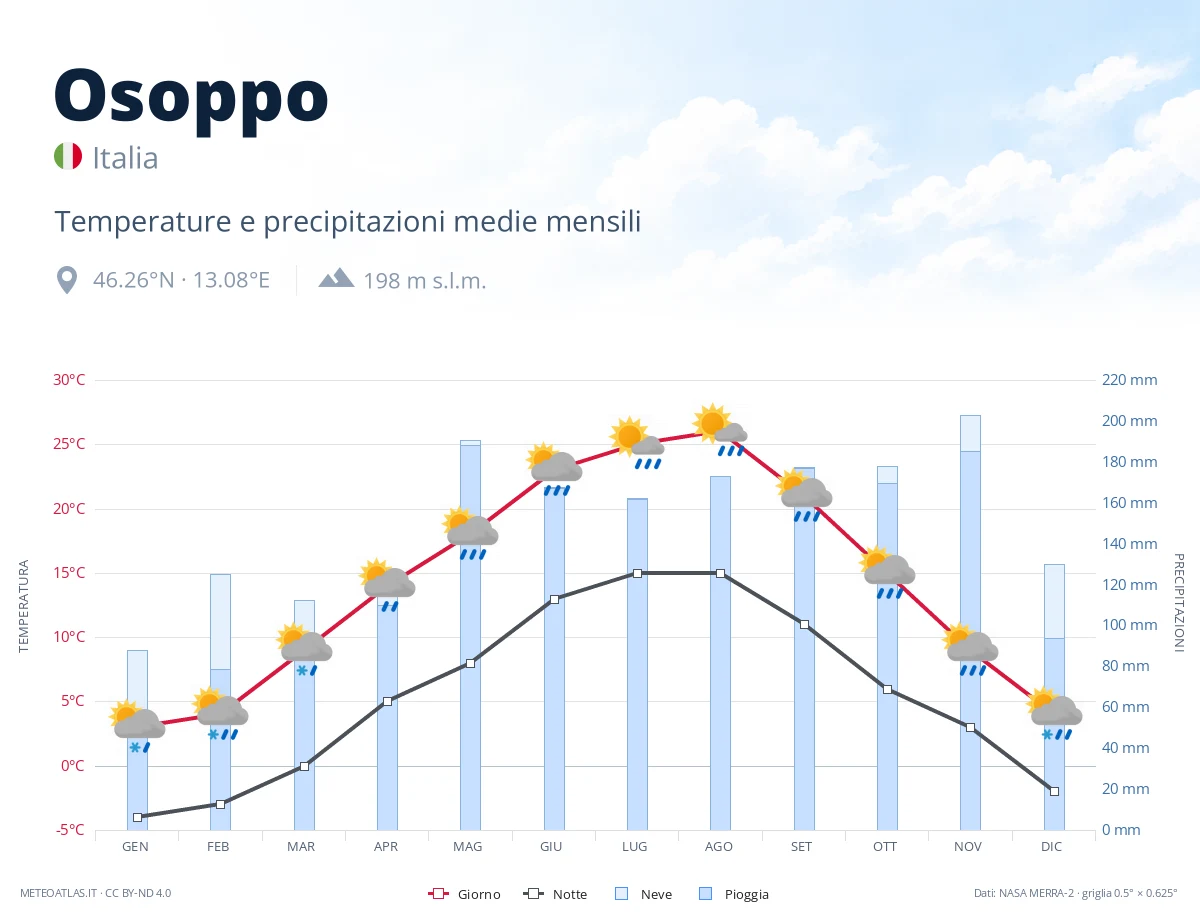 Osoppo - temperature e precipitazioni medie mensili