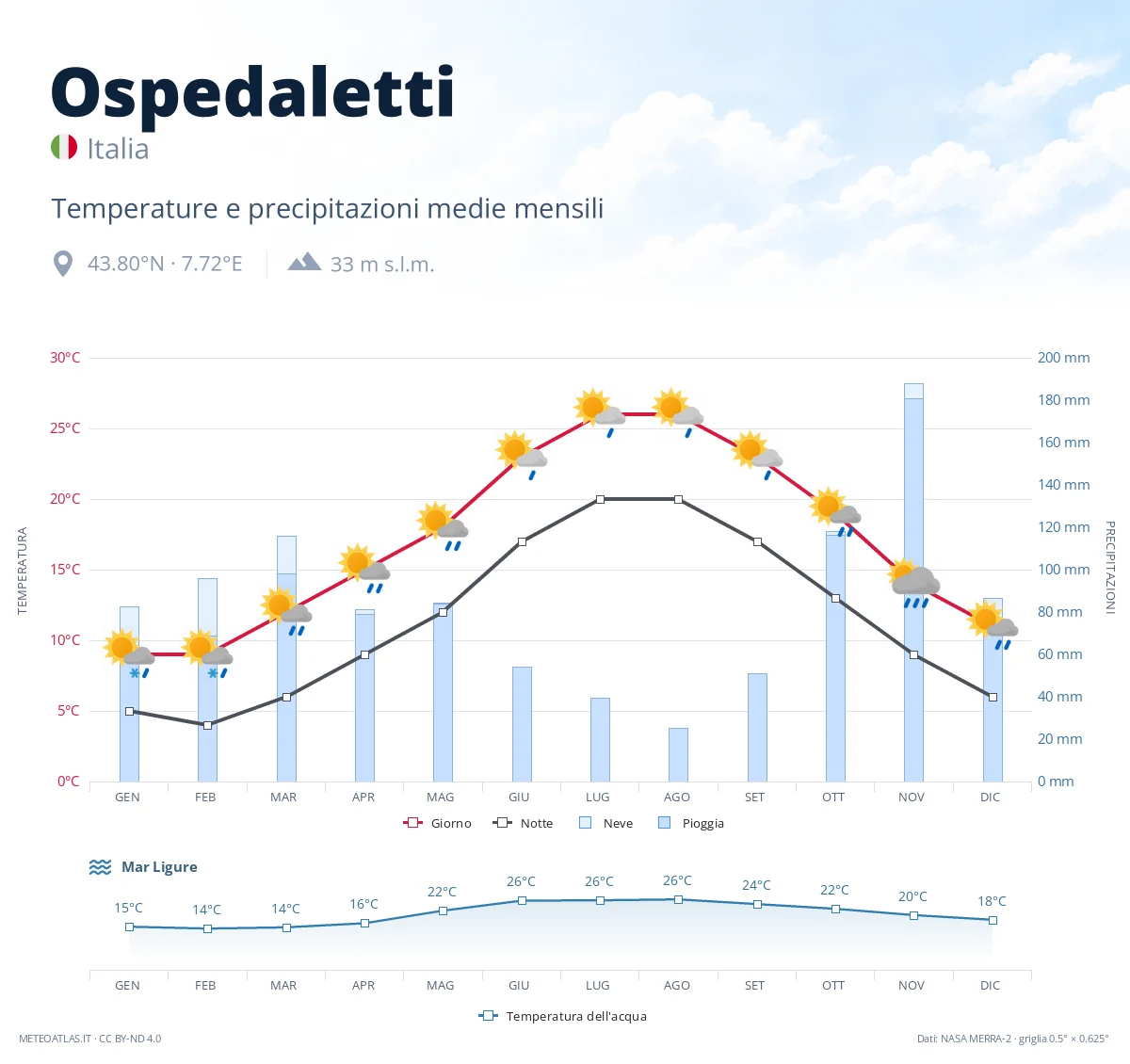 Ospedaletti - temperature e precipitazioni medie mensili