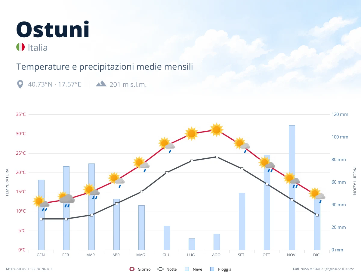 Ostuni - temperature e precipitazioni medie mensili