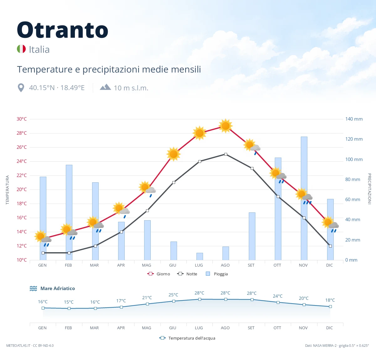 Otranto - temperature e precipitazioni medie mensili