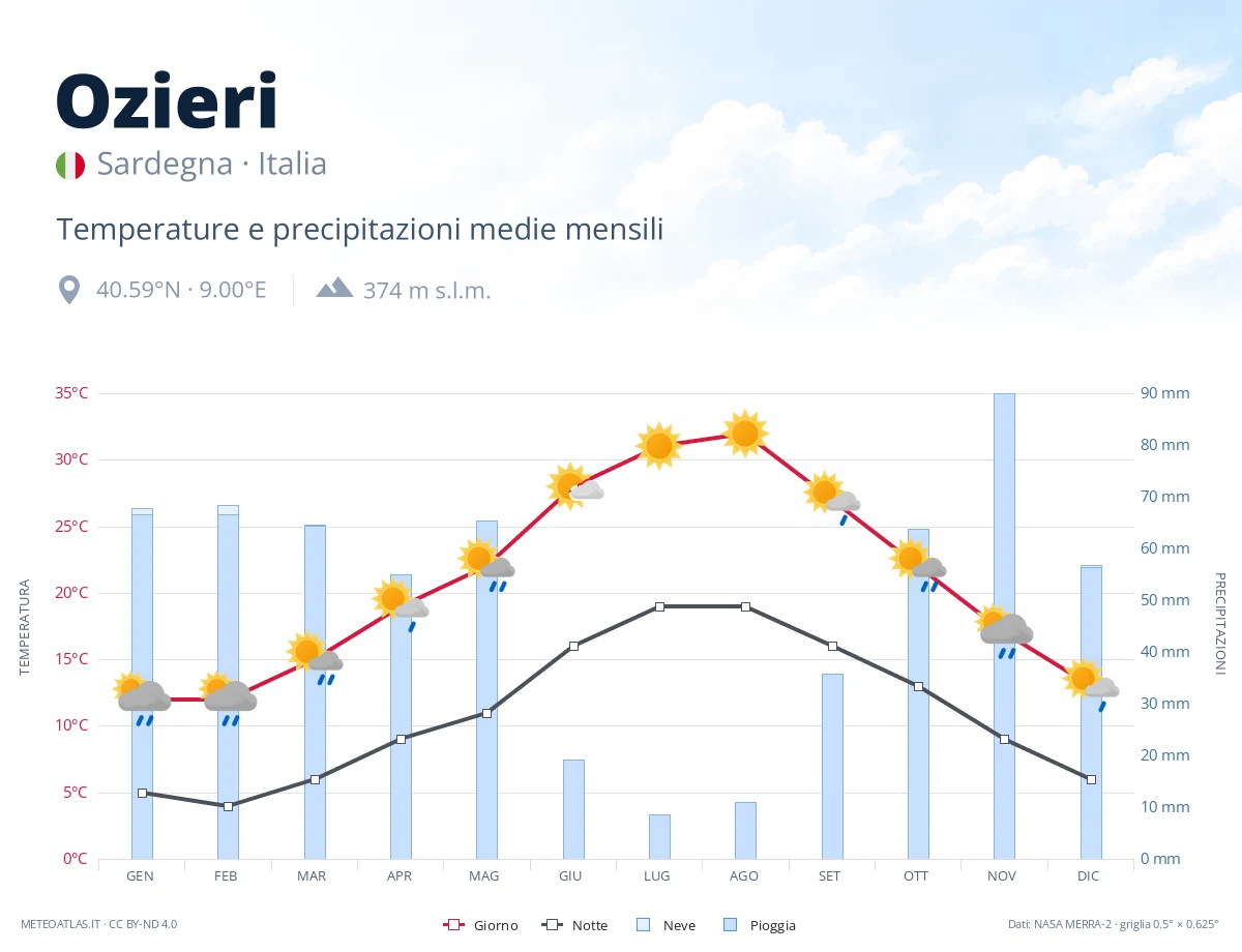 Ozieri - temperature e precipitazioni medie mensili