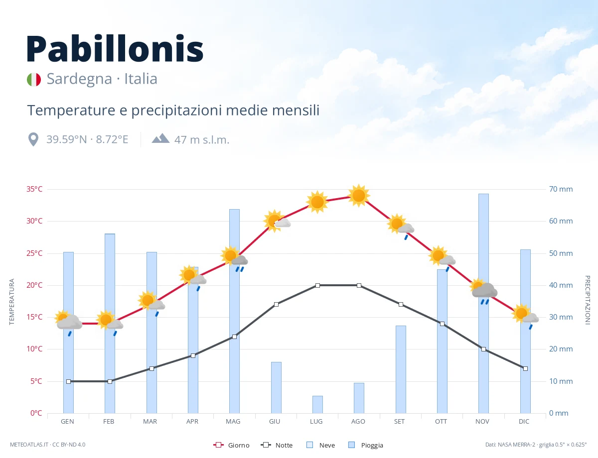 Pabillonis - temperature e precipitazioni medie mensili