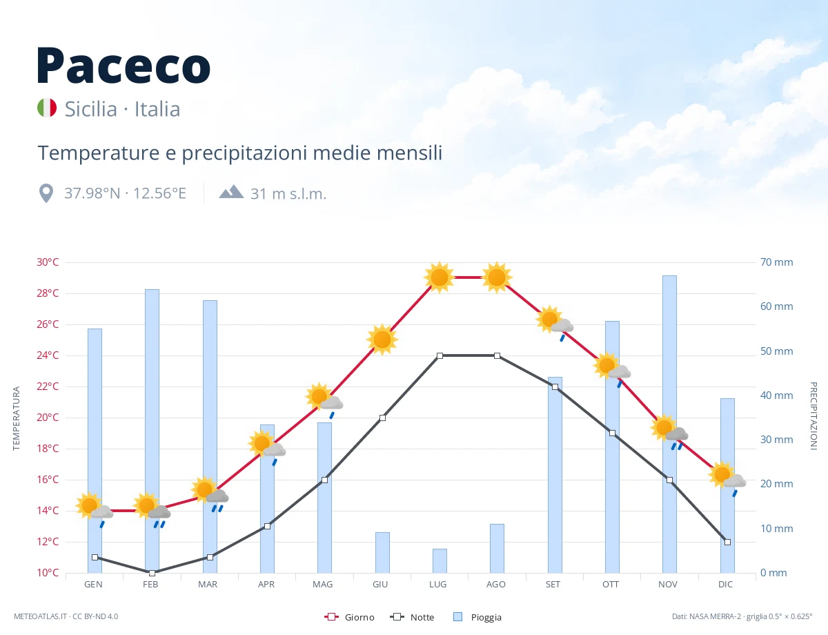 Paceco - temperature e precipitazioni medie mensili