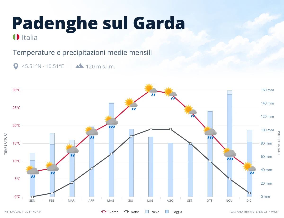 Padenghe sul Garda - temperature e precipitazioni medie mensili