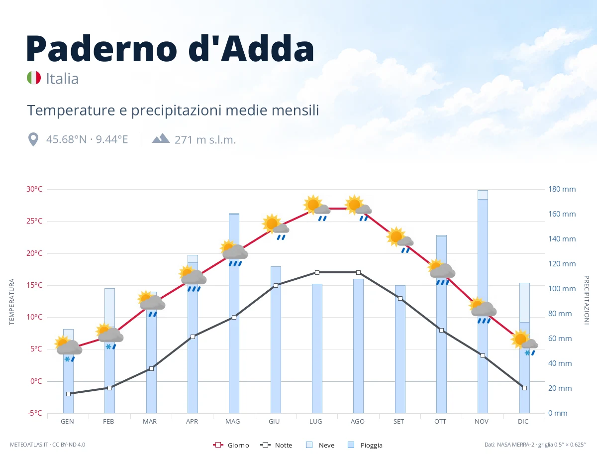 Paderno d'Adda - temperature e precipitazioni medie mensili
