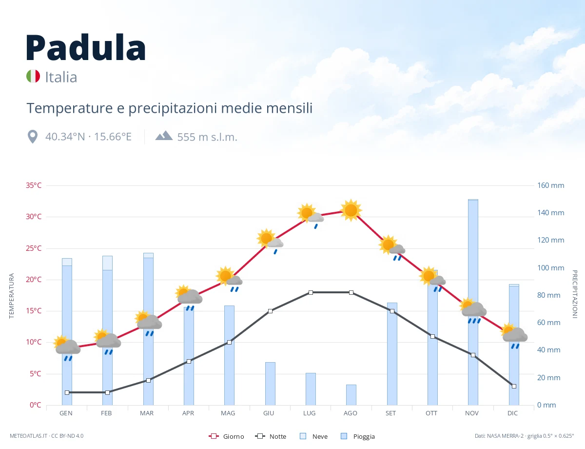 Padula - temperature e precipitazioni medie mensili