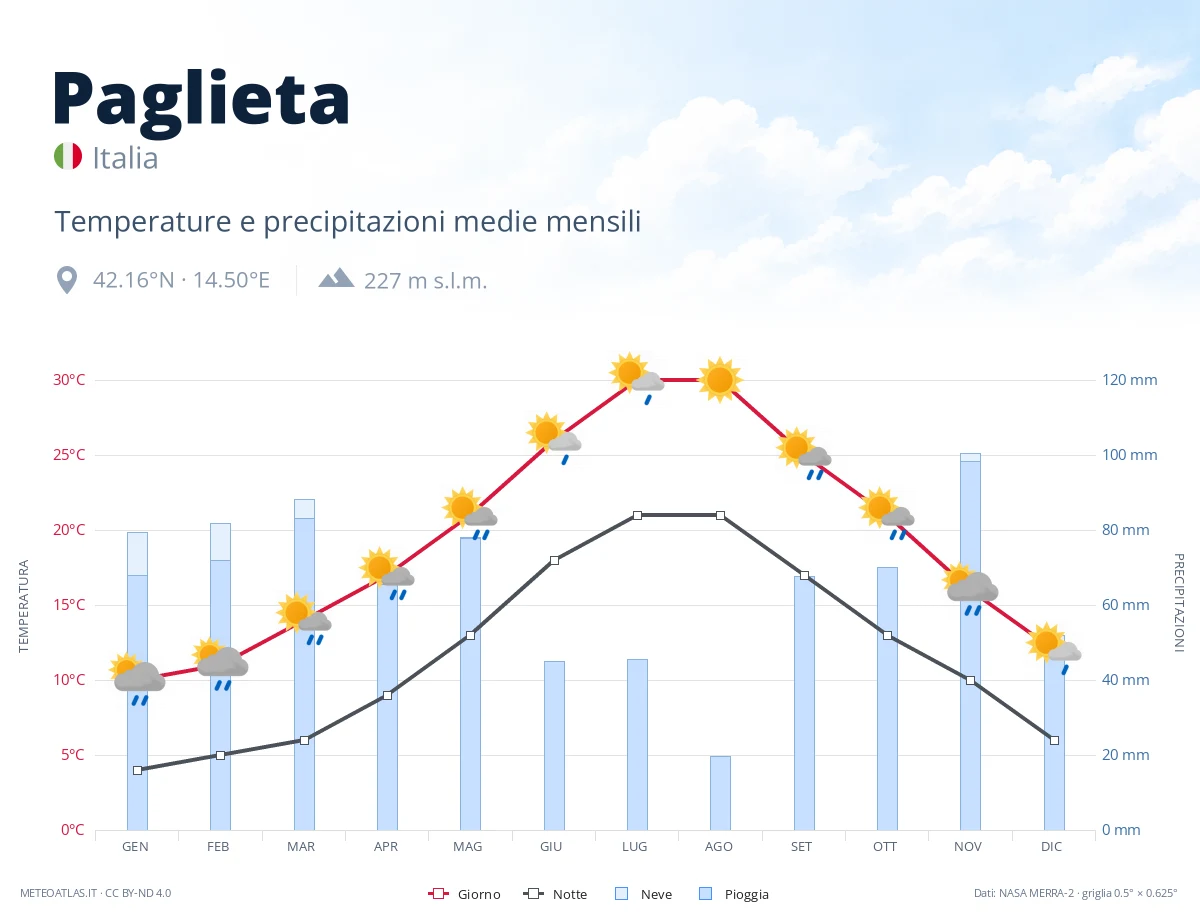 Paglieta - temperature e precipitazioni medie mensili