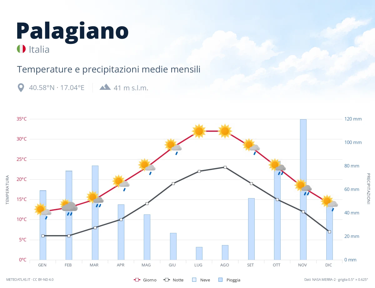 Palagiano - temperature e precipitazioni medie mensili