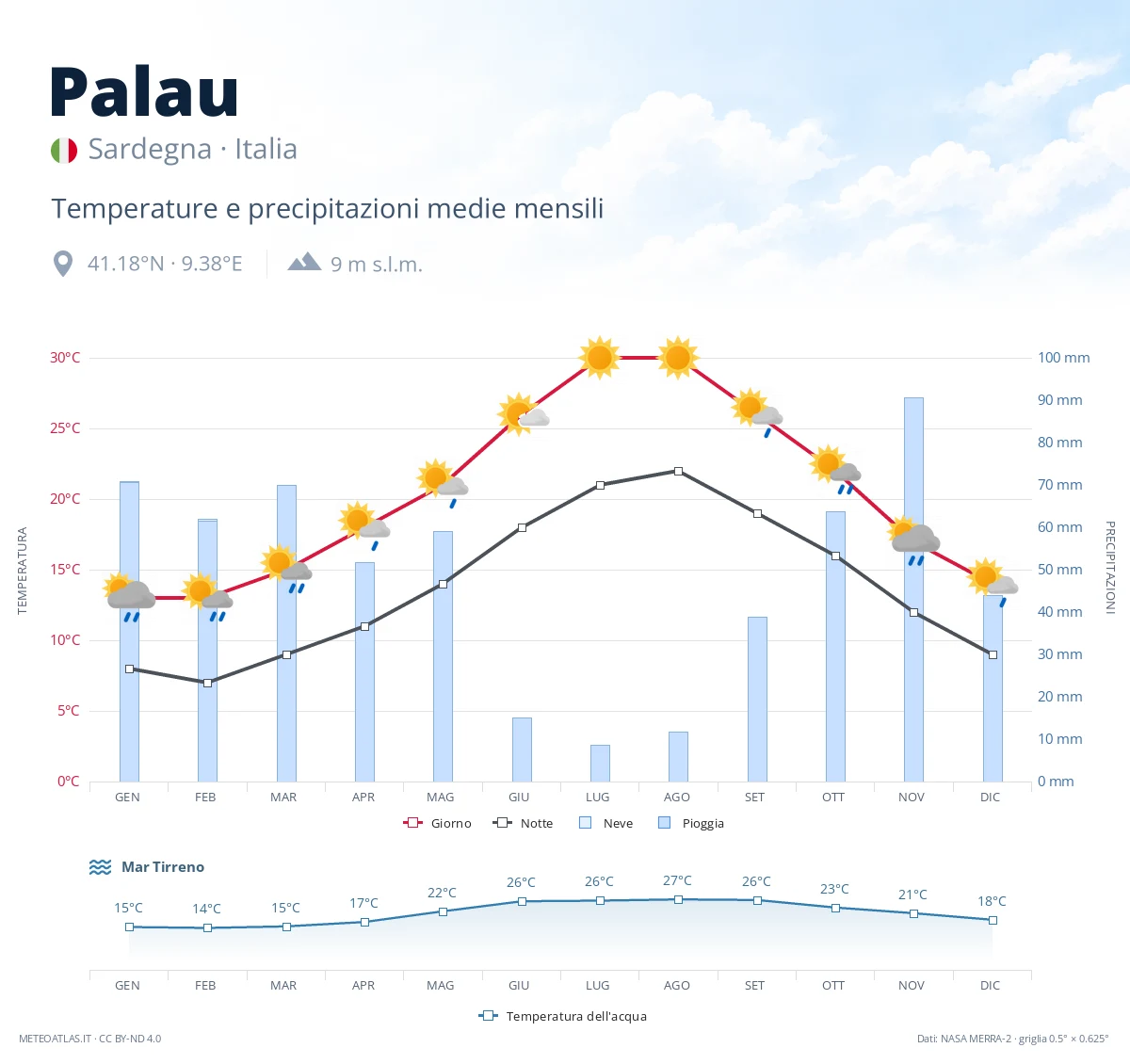 Palau - temperature e precipitazioni medie mensili