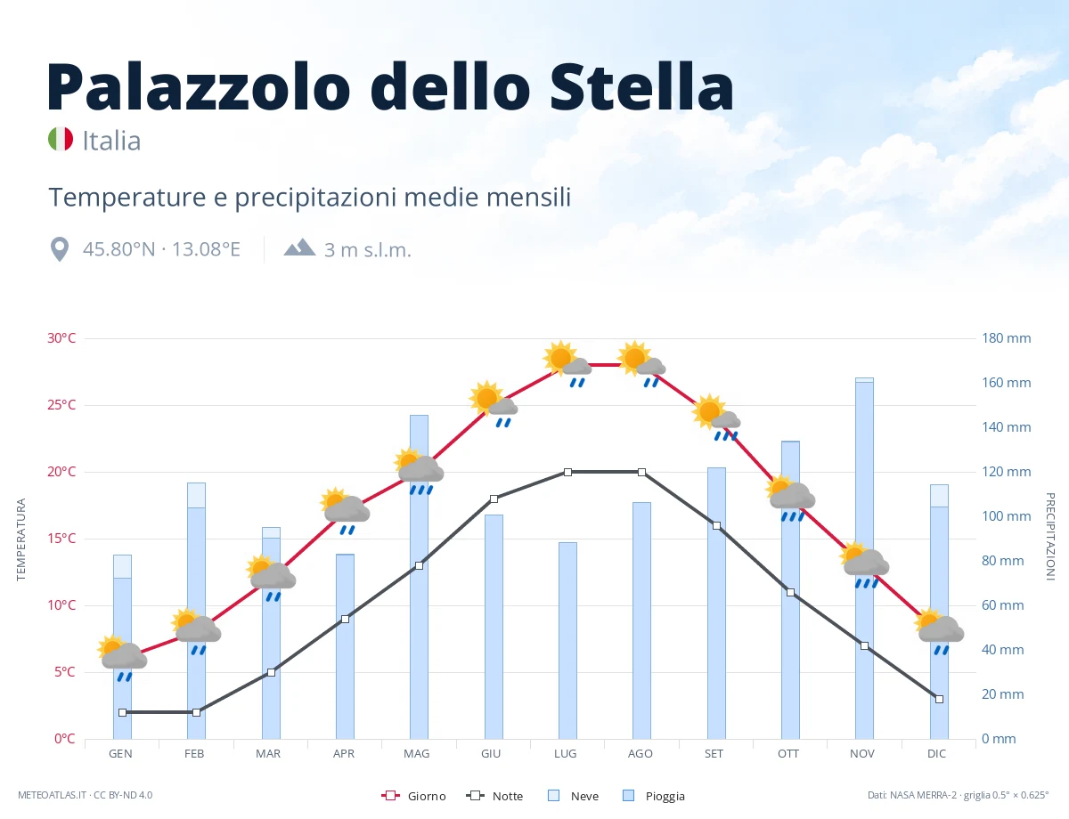 Palazzolo dello Stella - temperature e precipitazioni medie mensili