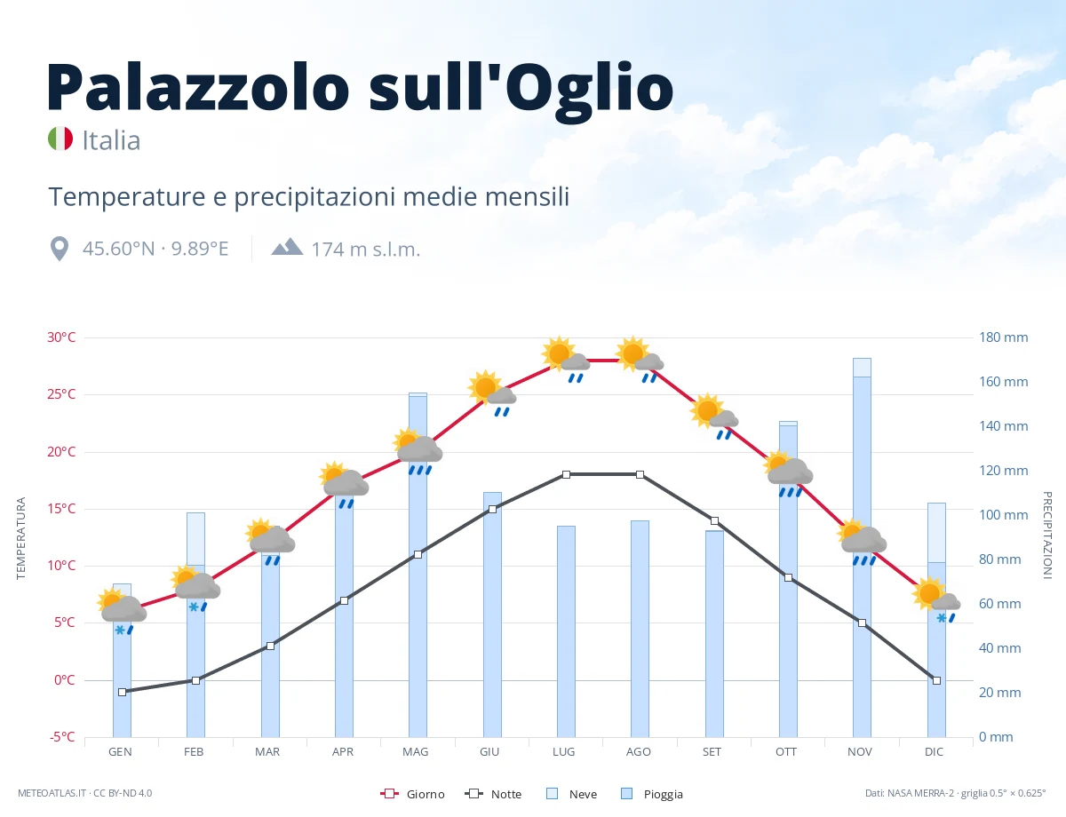 Palazzolo sull'Oglio - temperature e precipitazioni medie mensili