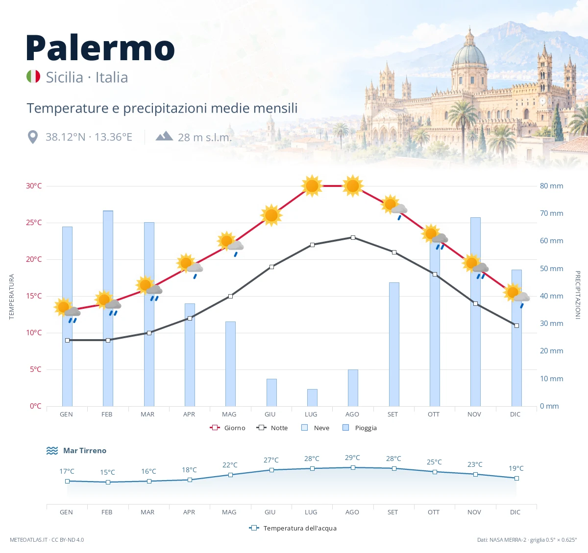 Palermo - temperature e precipitazioni medie mensili
