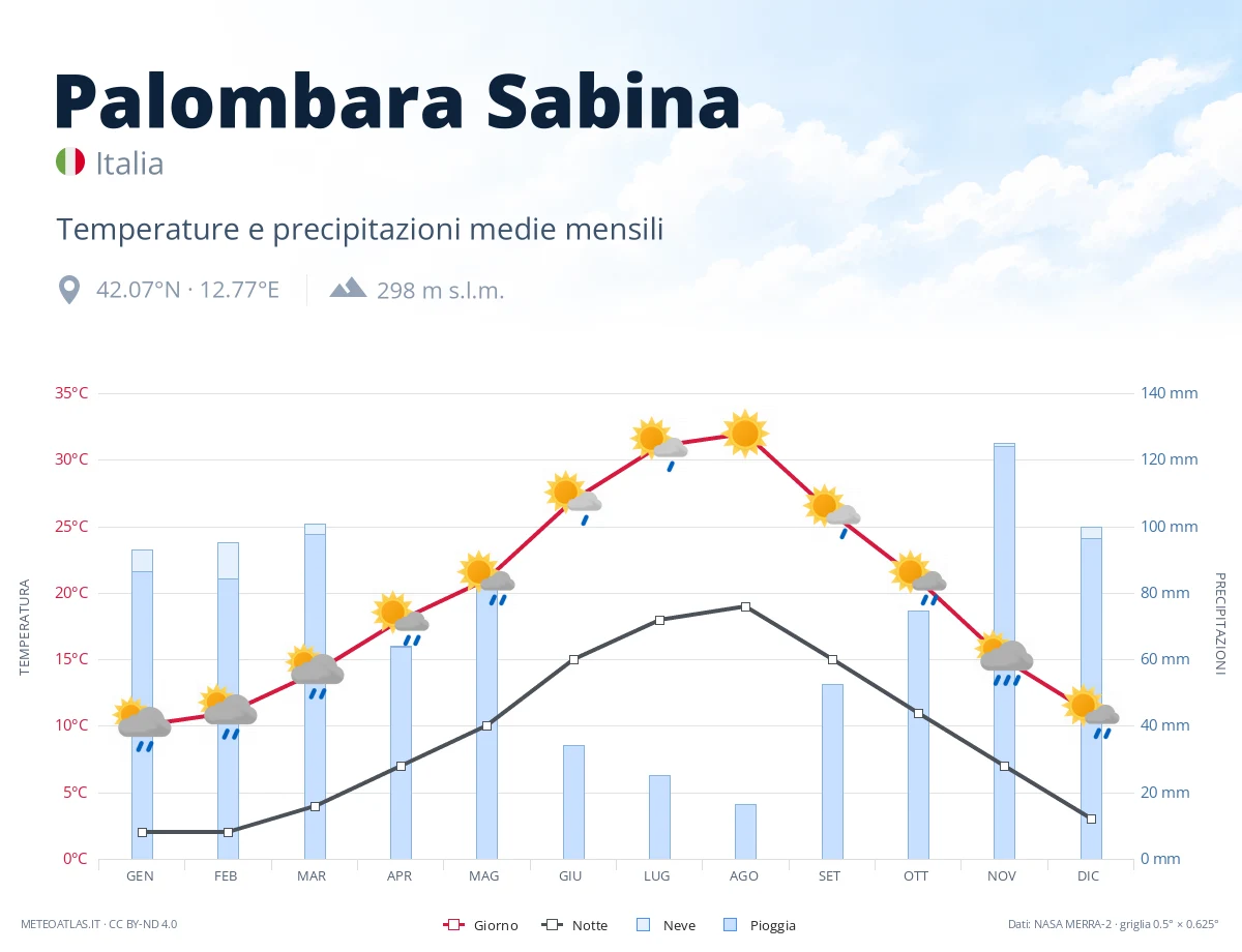 Palombara Sabina - temperature e precipitazioni medie mensili