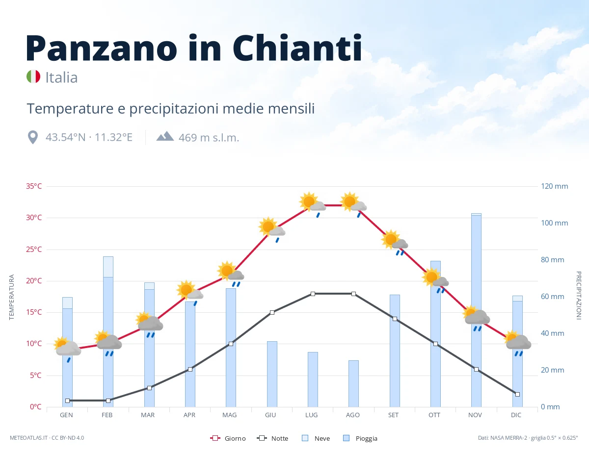 Panzano in Chianti - temperature e precipitazioni medie mensili