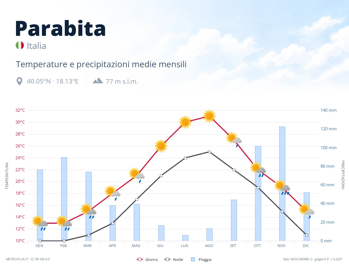 Parabita - temperature e precipitazioni medie mensili