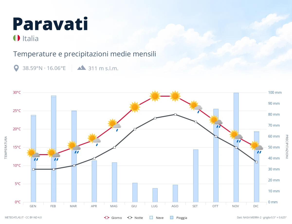 Paravati - temperature e precipitazioni medie mensili