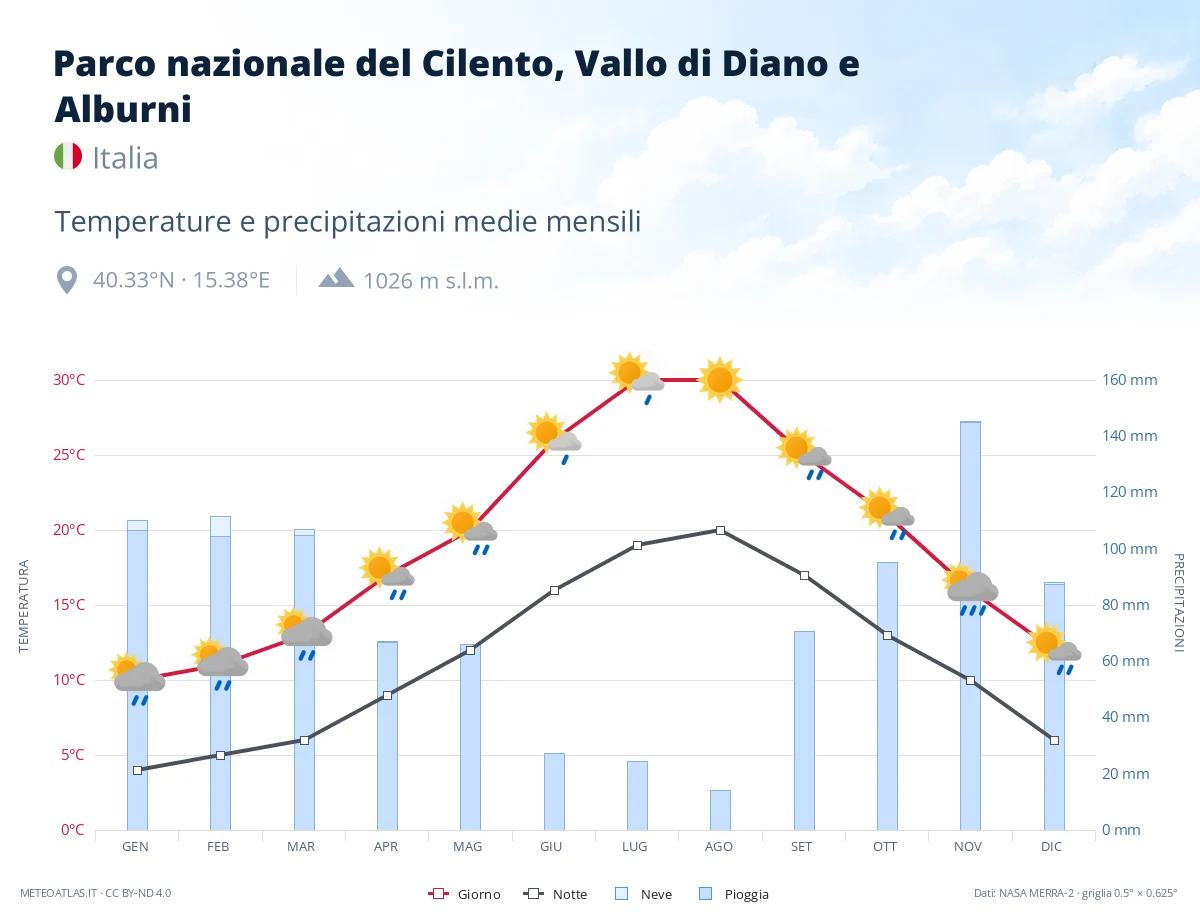 Parco nazionale del Cilento, Vallo di Diano e Alburni - temperature e precipitazioni medie mensili