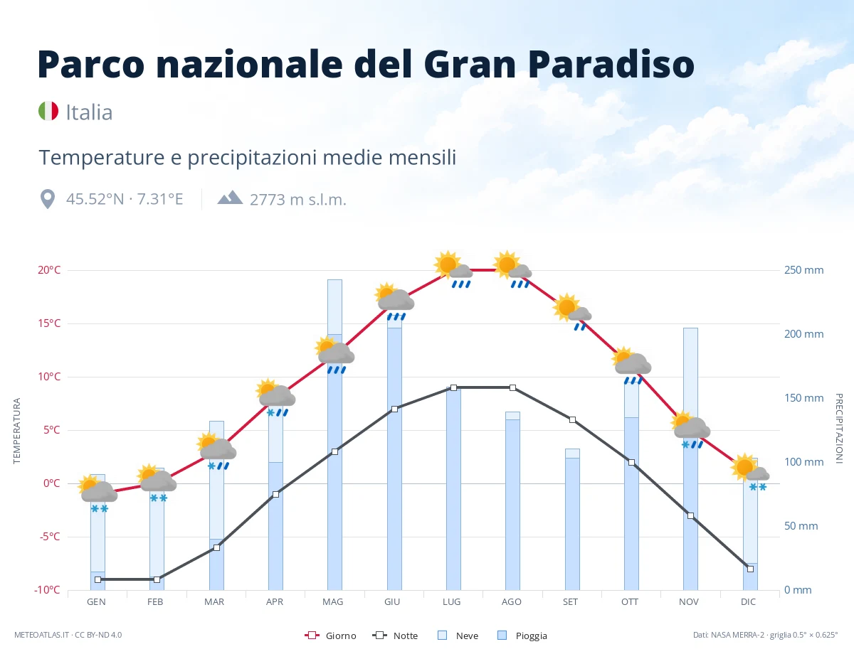 Parco nazionale del Gran Paradiso - temperature e precipitazioni medie mensili