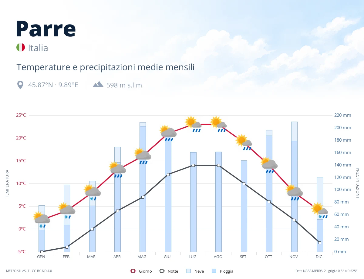 Parre - temperature e precipitazioni medie mensili
