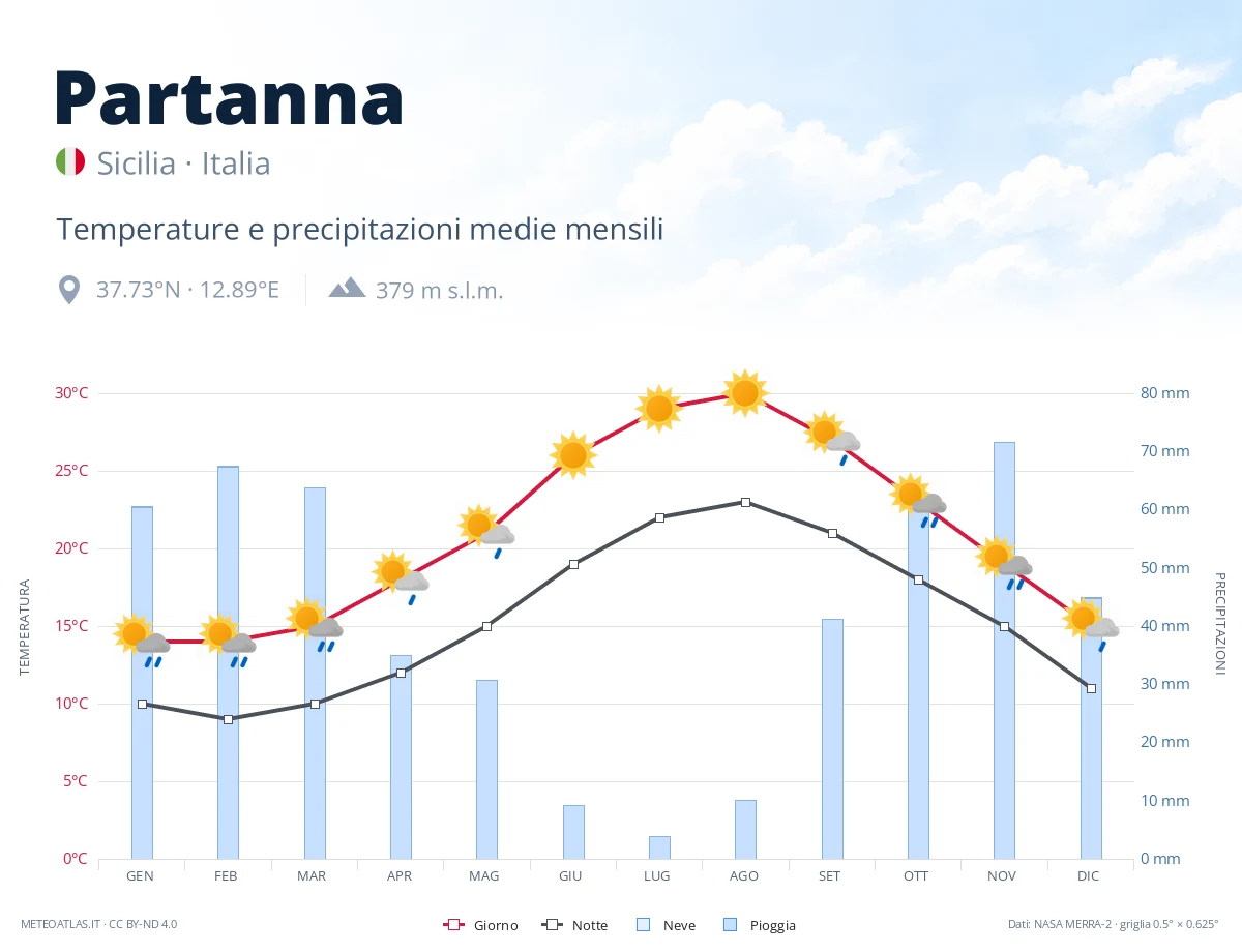 Partanna - temperature e precipitazioni medie mensili