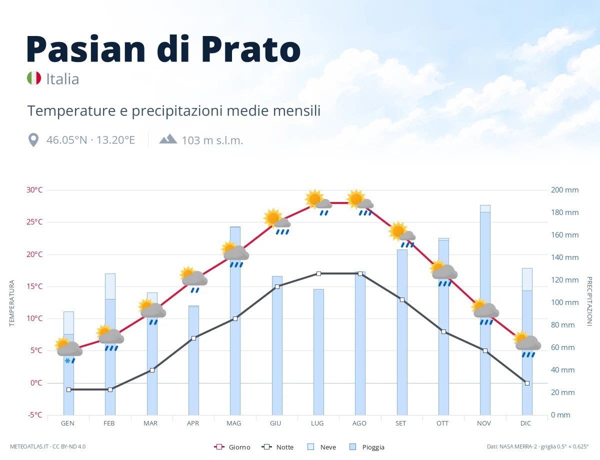 Pasian di Prato - temperature e precipitazioni medie mensili