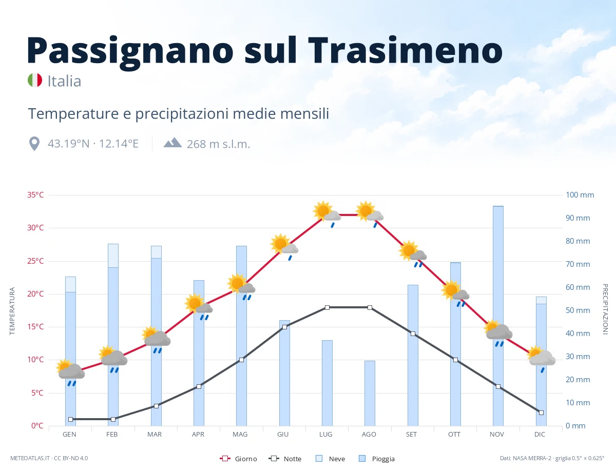 Passignano sul Trasimeno - temperature e precipitazioni medie mensili