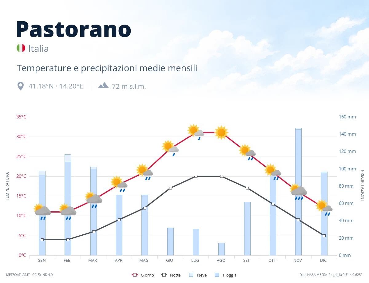 Pastorano - temperature e precipitazioni medie mensili
